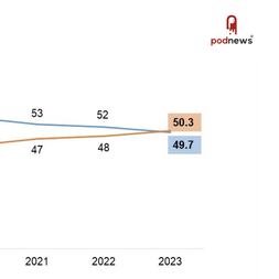on demand now more popular than live audio